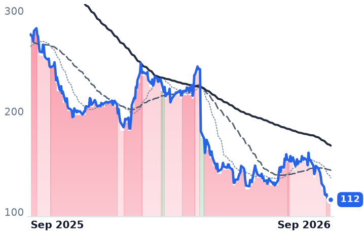 CHTR 12-month price