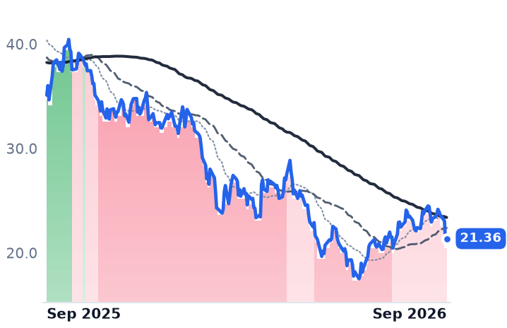 CHWY 12-month price
