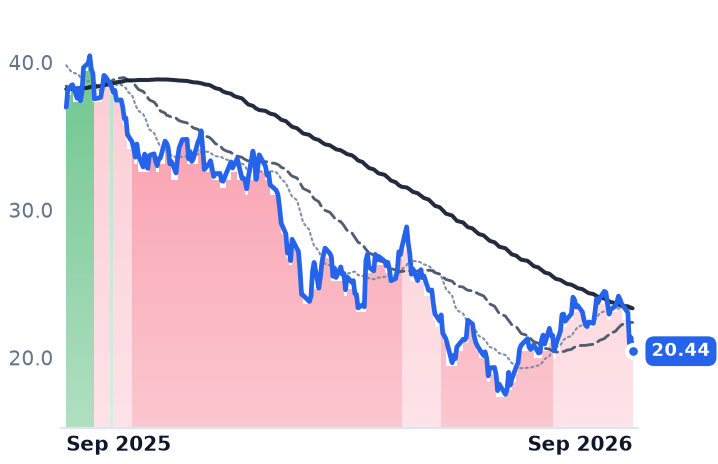 CHWY 12-month price