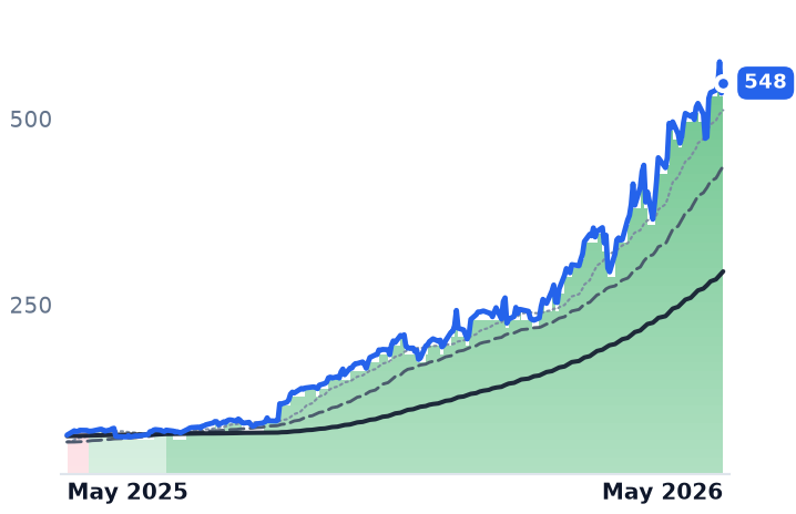 CIEN 12-month price
