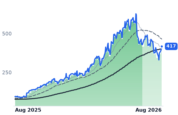 CIEN 12-month price