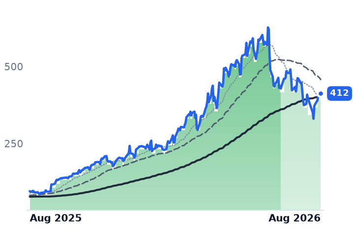 CIEN 12-month price