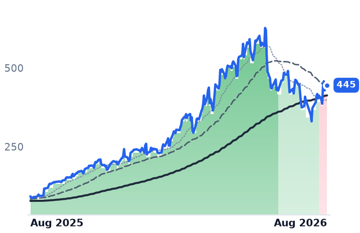 CIEN 12-month price