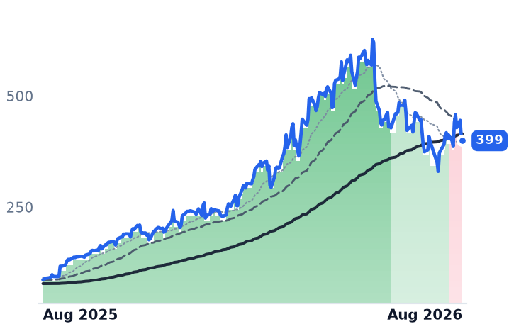 CIEN 12-month price