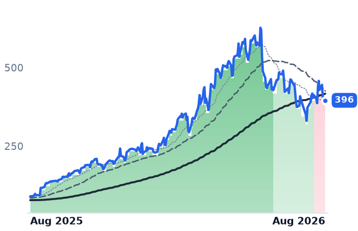 CIEN 12-month price