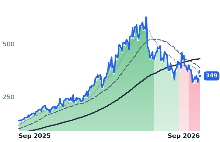CIEN 12-month price