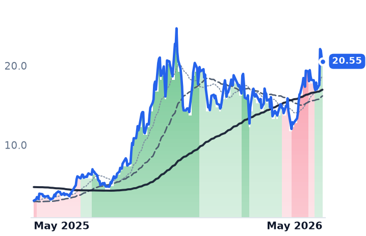 CIFR 12-month price