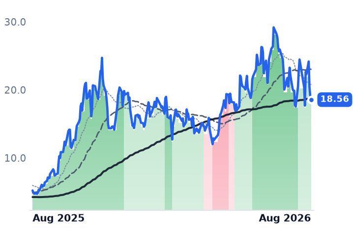 CIFR 12-month price
