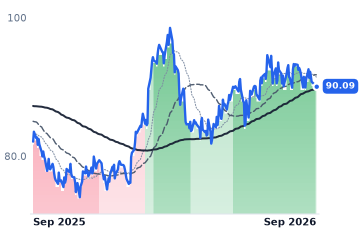 CL 12-month price