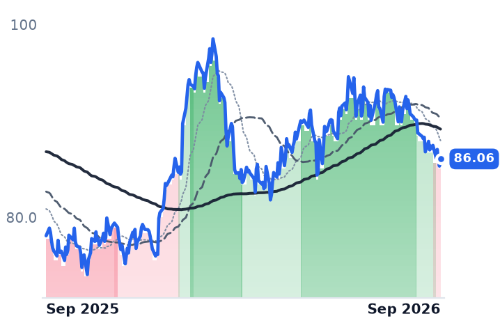 CL 12-month price