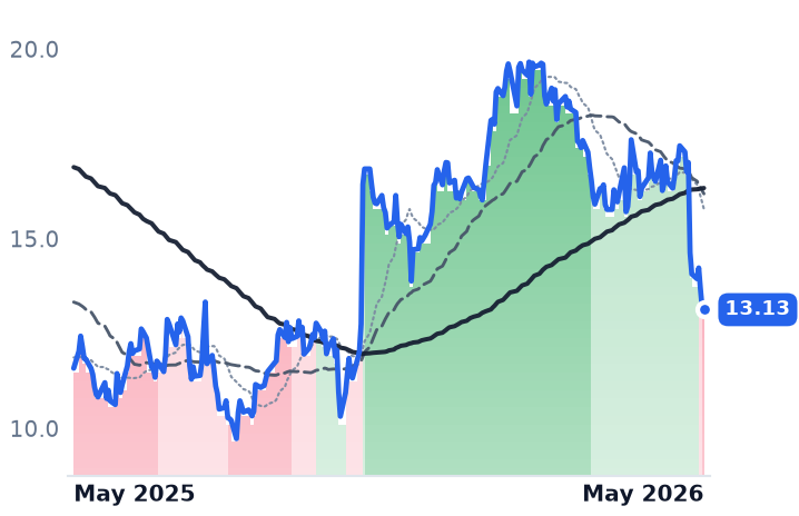CLB 12-month price