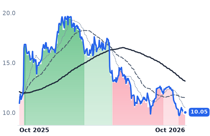 CLB 12-month price