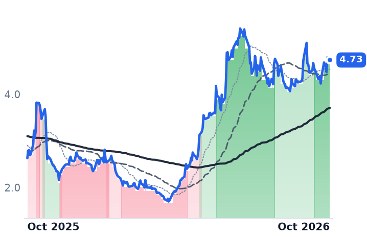 CLOV 12-month price