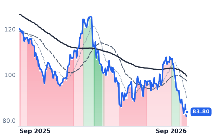 CLX 12-month price