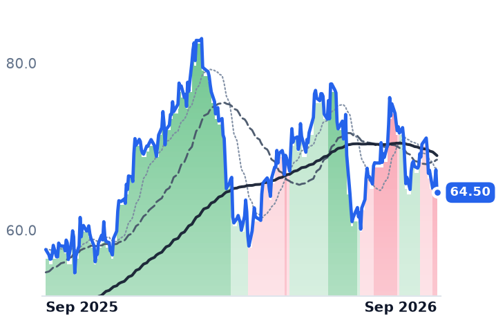 CMC 12-month price