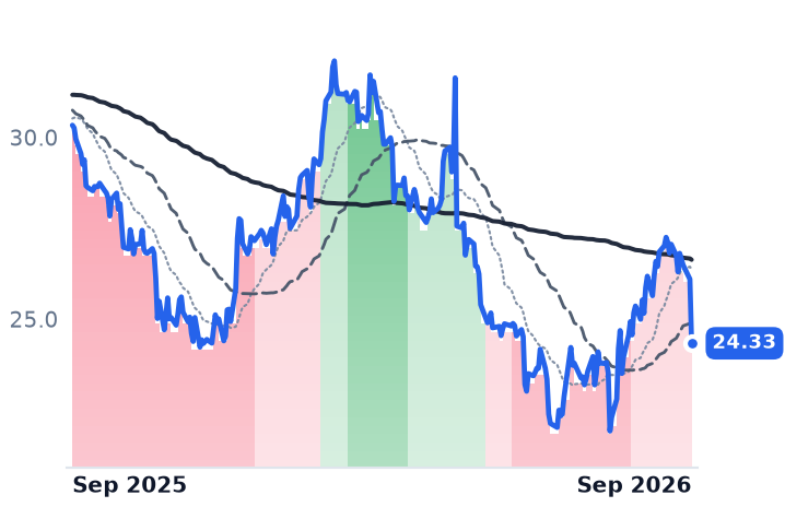 CMCSA 12-month price