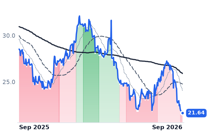 CMCSA 12-month price