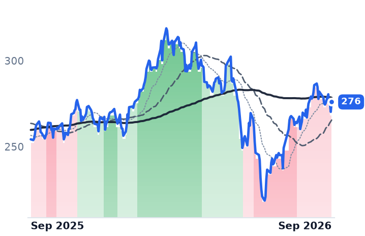 CME 12-month price