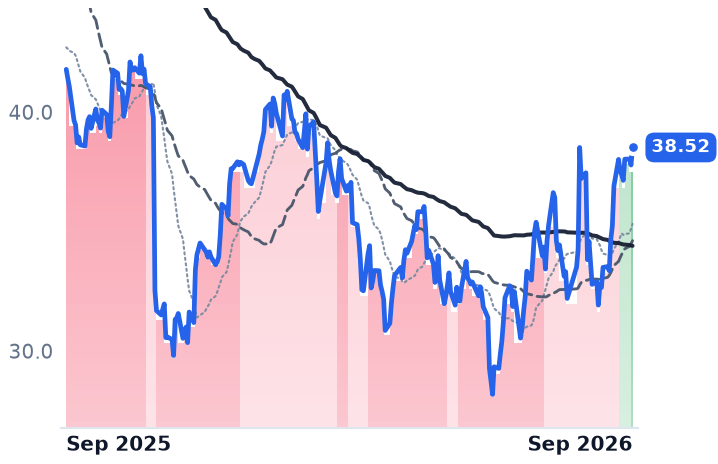CMG 12-month price