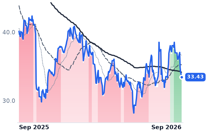 CMG 12-month price