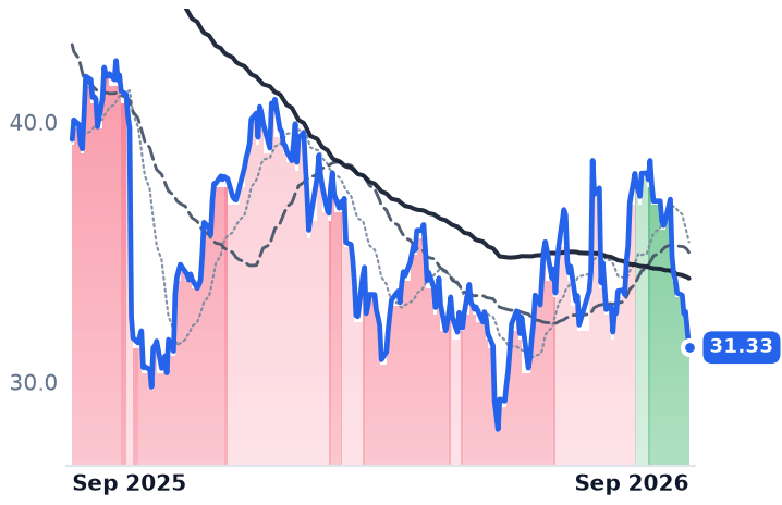 CMG 12-month price