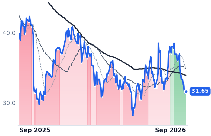 CMG 12-month price