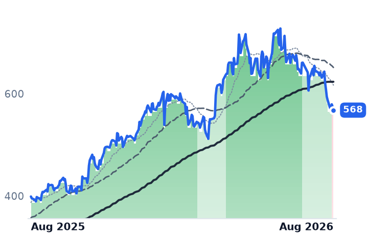 CMI 12-month price