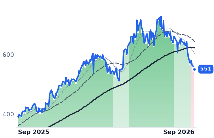 CMI 12-month price