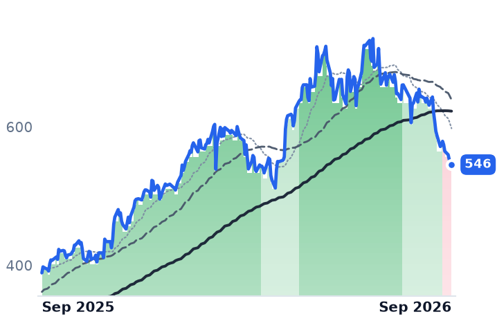 CMI 12-month price