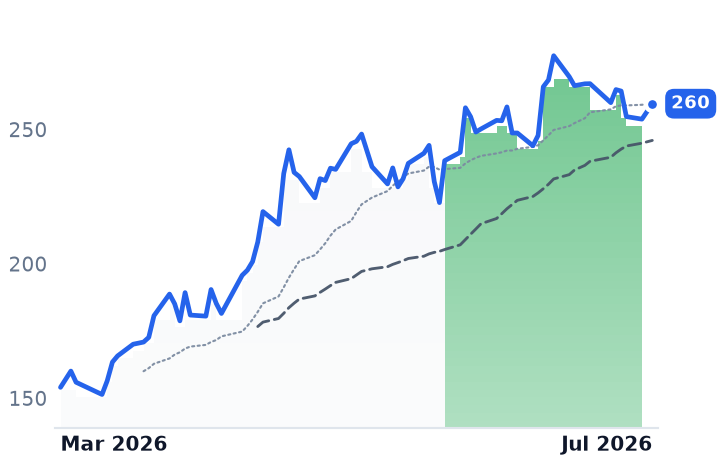 CMPDI.BO 12-month price