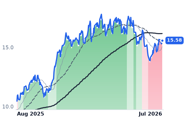 CMRE 12-month price