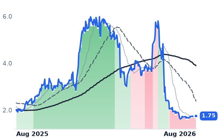 CMTL 12-month price