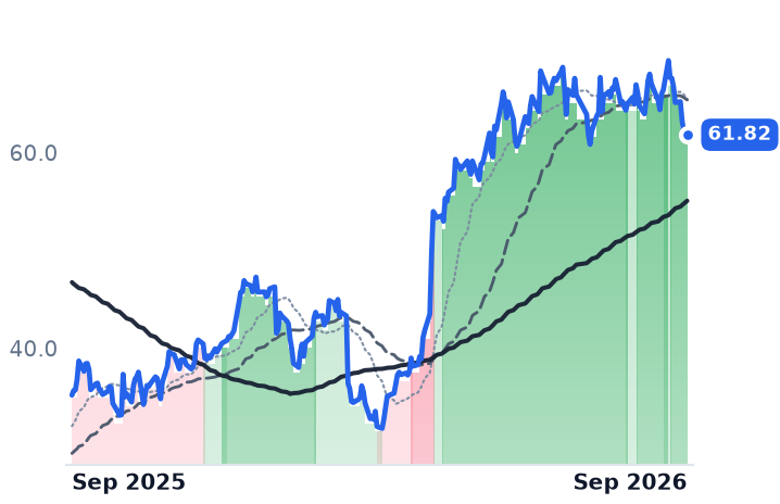 CNC 12-month price