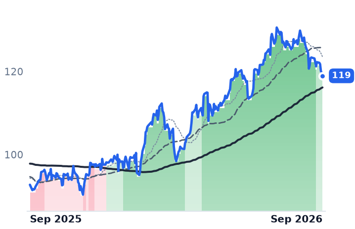CNI 12-month price
