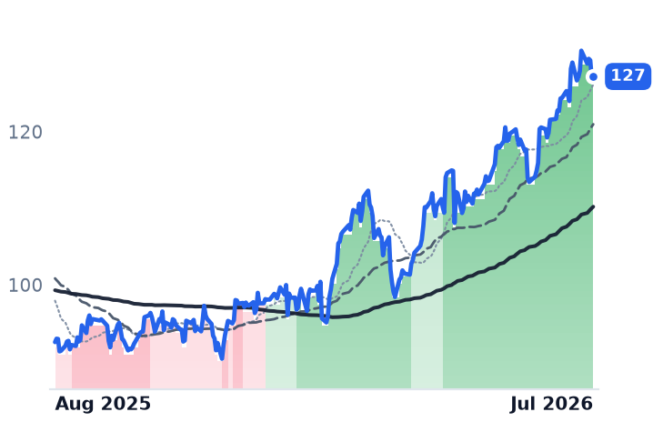 CNI 12-month price