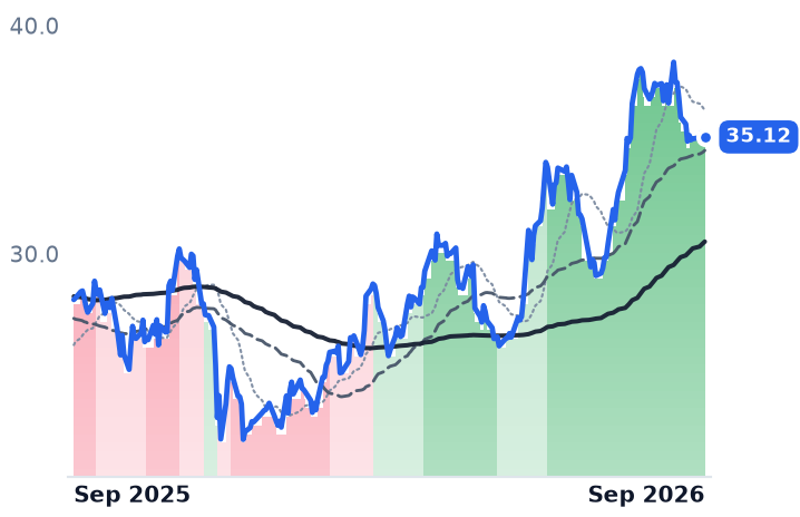 CNK 12-month price