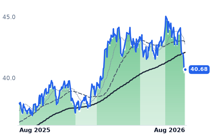 CNP 12-month price