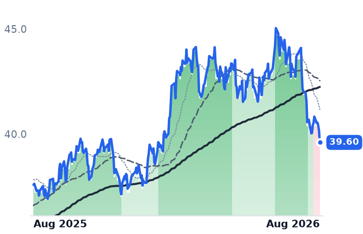 CNP 12-month price
