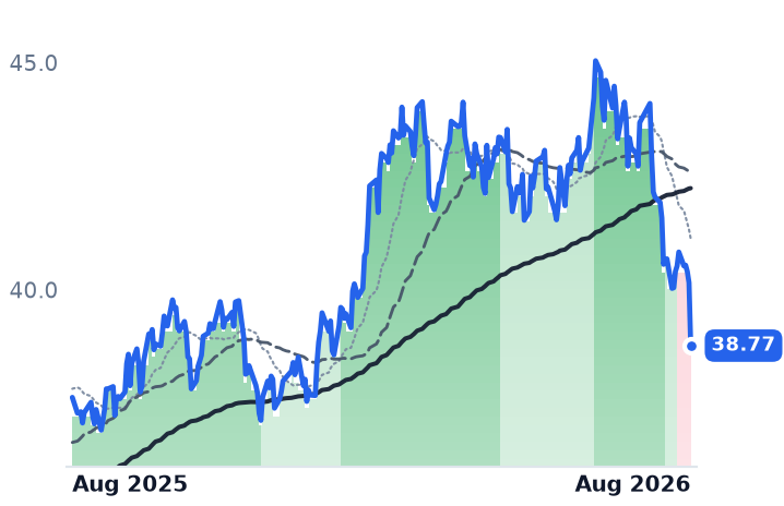 CNP 12-month price
