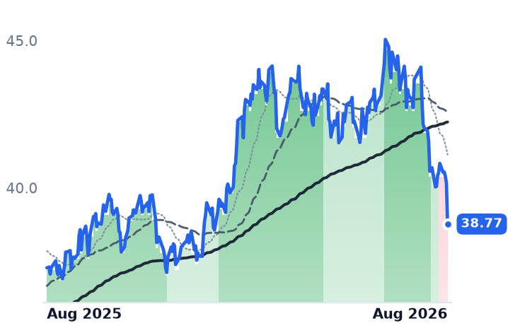 CNP 12-month price
