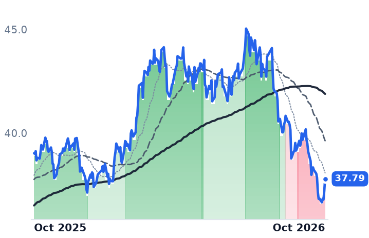 CNP 12-month price