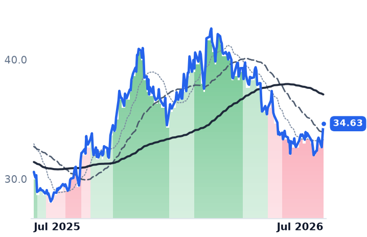 CNX 12-month price