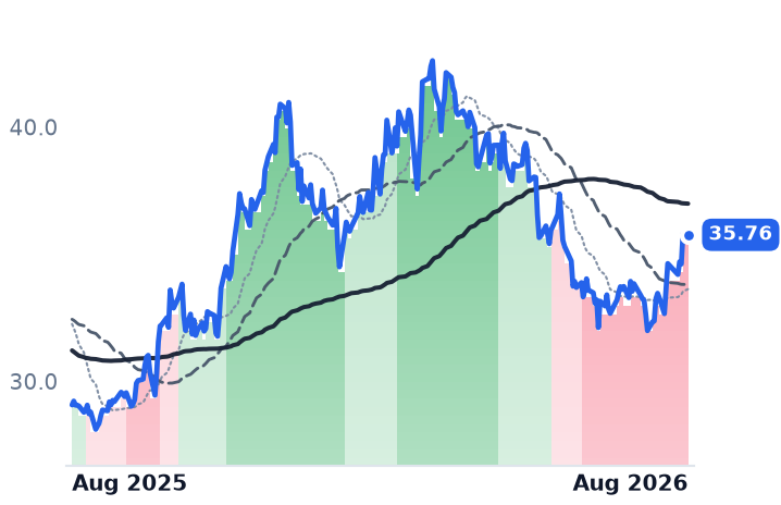 CNX 12-month price