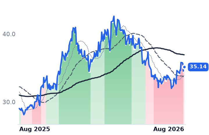 CNX 12-month price