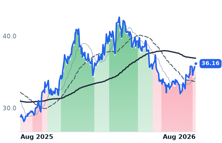 CNX 12-month price
