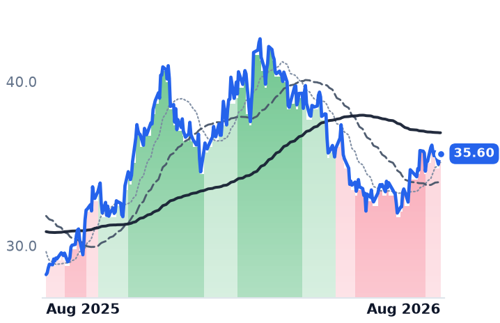 CNX 12-month price