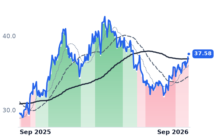 CNX 12-month price