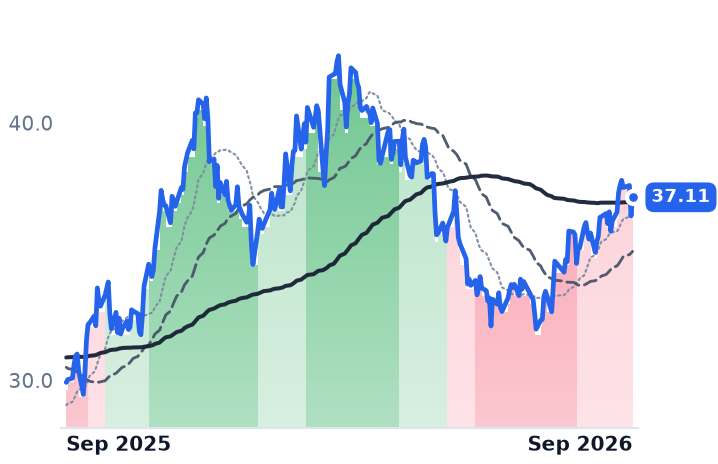 CNX 12-month price