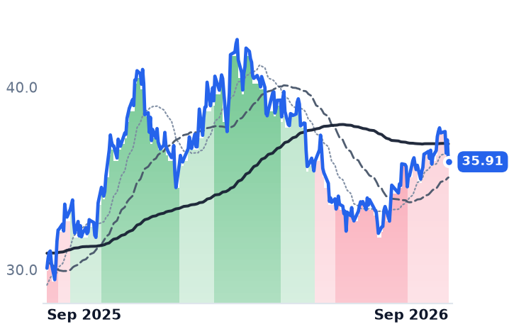 CNX 12-month price