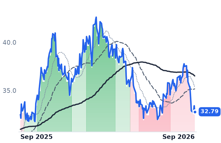 CNX 12-month price